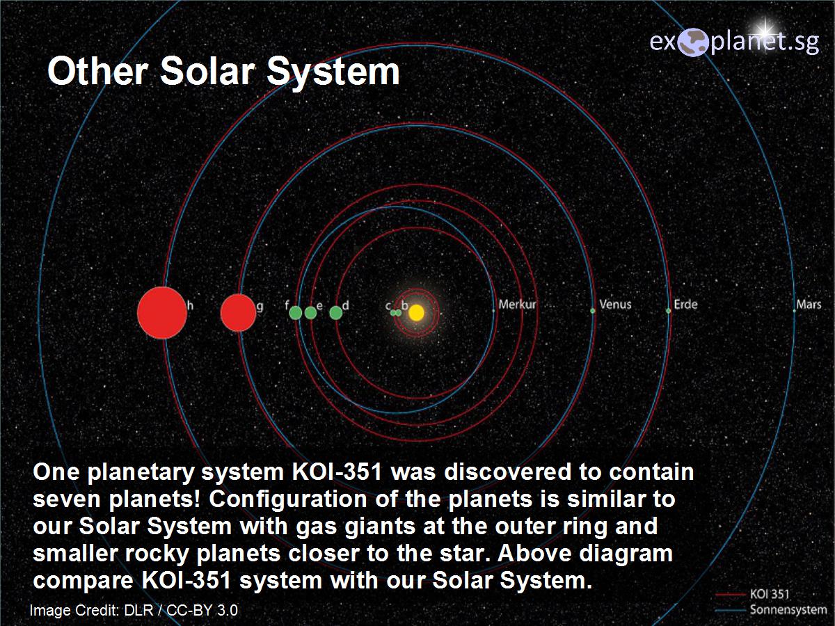 Lesson 7 Other Solar System